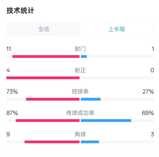  壓制！紅軍半場(chǎng)1-0熱刺數(shù)據(jù)：射門11-1，射正4-0，控球率73%-27%