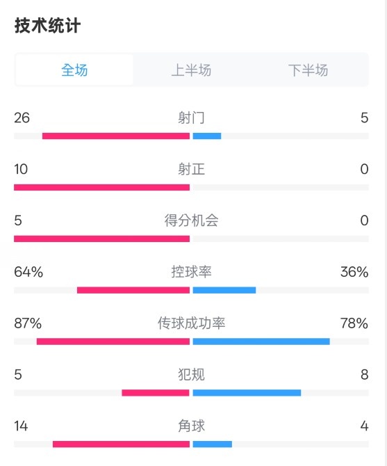  碾壓！利物浦4-0熱刺數(shù)據(jù)：射門26-5，射正10-0，控球率64%-36%