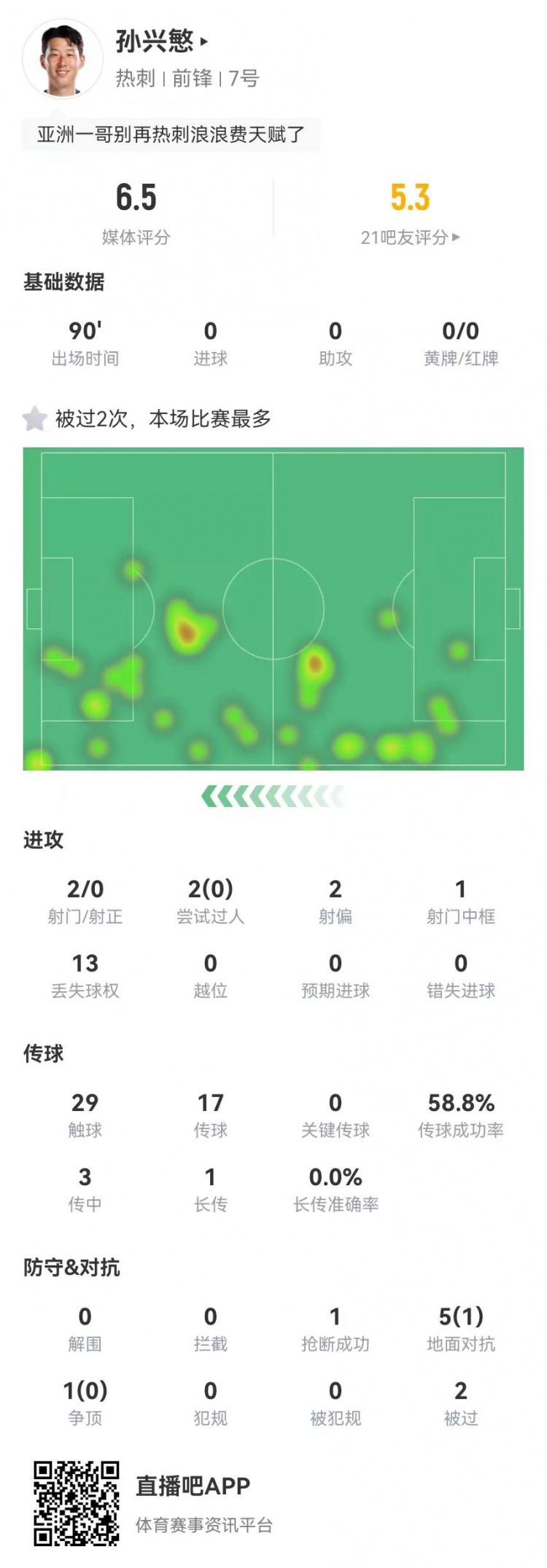  孫興慜本場2射0正+1中框 3傳中0成功 6對抗1成功 獲評(píng)6.5分