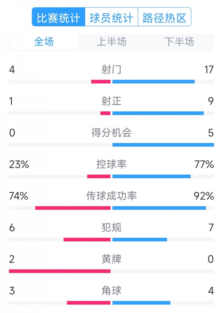  巴薩5-0瓦倫西亞全場(chǎng)數(shù)據(jù)：射門(mén)17-4，射正9-1，得分機(jī)會(huì)5-0