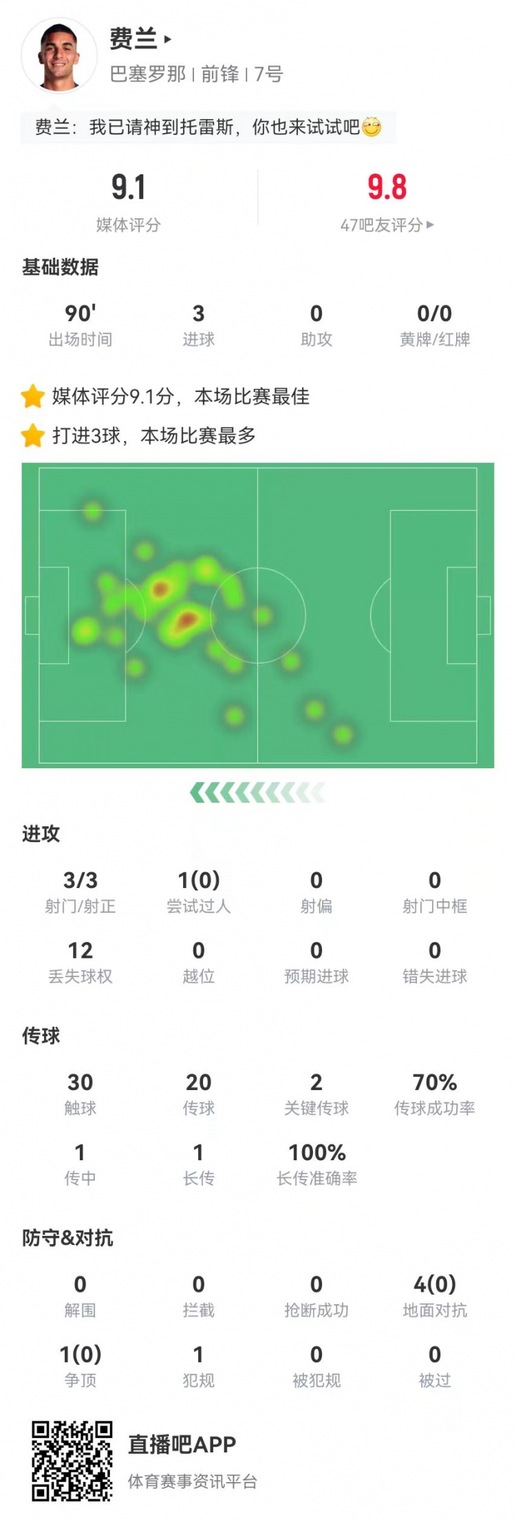  請叫托雷斯！費(fèi)蘭本場3射3正3球 2關(guān)鍵傳球+5對抗0成功 9.1分最高