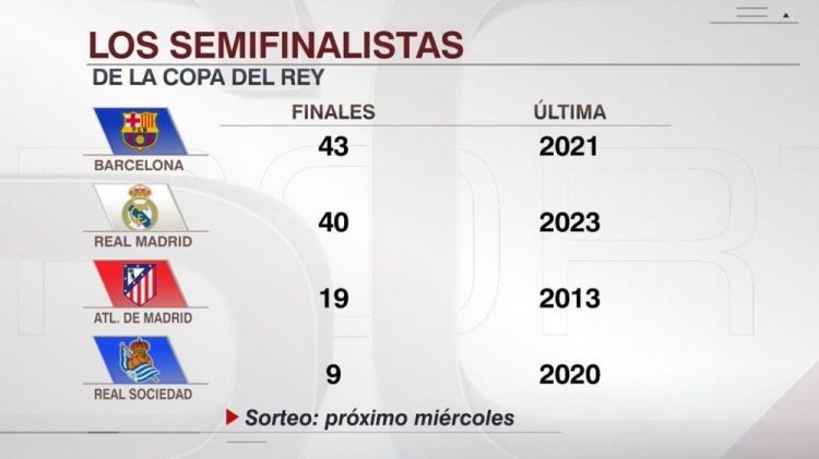  晉級(jí)國(guó)王杯決賽次數(shù)：巴薩43次、皇馬40次、馬競(jìng)19次、皇社9次