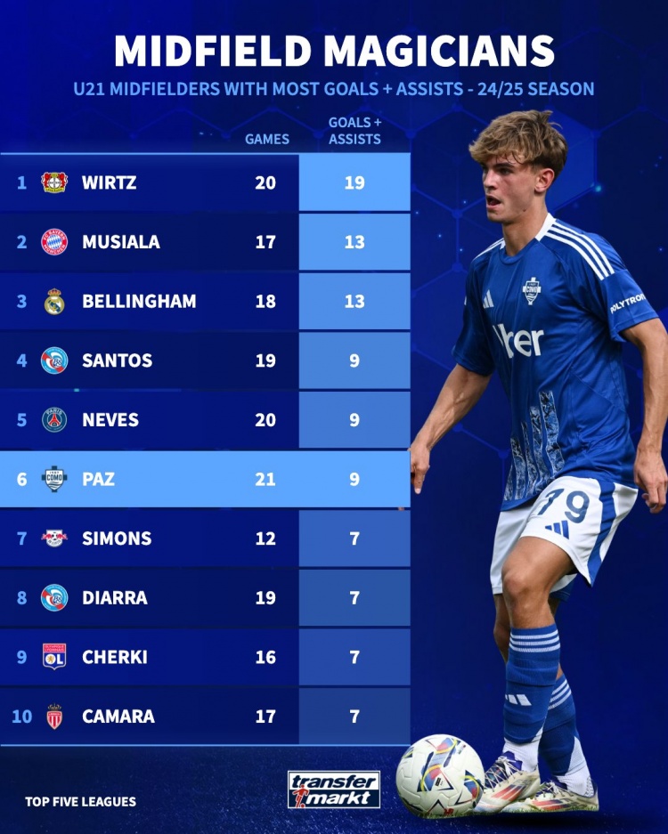  五大聯(lián)賽U21中場參與進球：維爾茨19球最多，帕斯9球并列第四