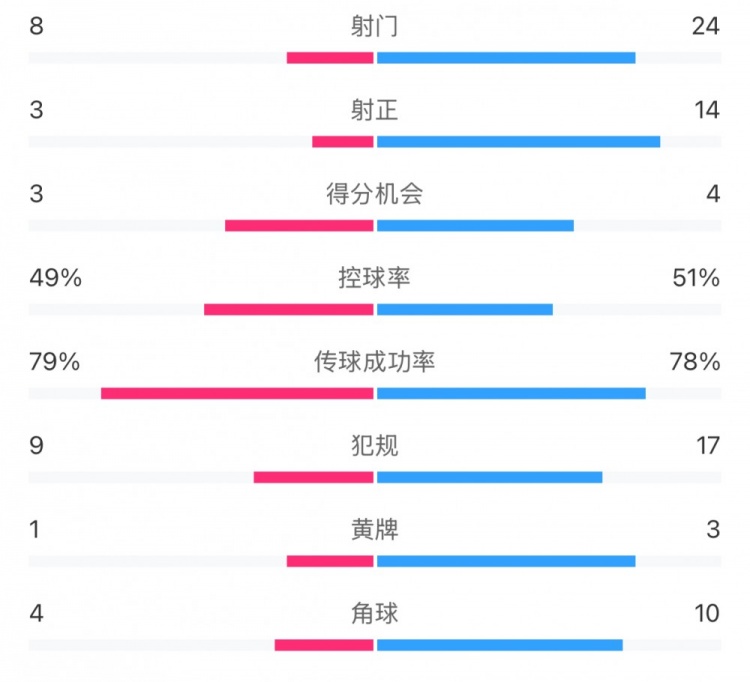  全場數(shù)據(jù)：射門24比8、射正14比3，申花全面壓到海港