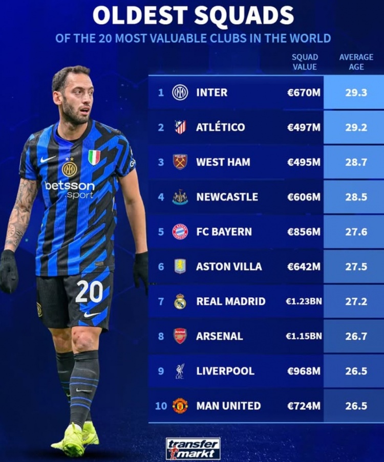  德轉(zhuǎn)列俱樂部平均年齡最大榜：國(guó)米馬競(jìng)列前二，拜仁皇馬在列