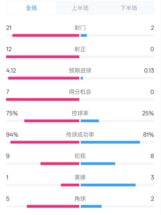  碾壓！拜仁3-0不萊梅數(shù)據(jù)：射門21-2，射正12-0，控球率75%-25%