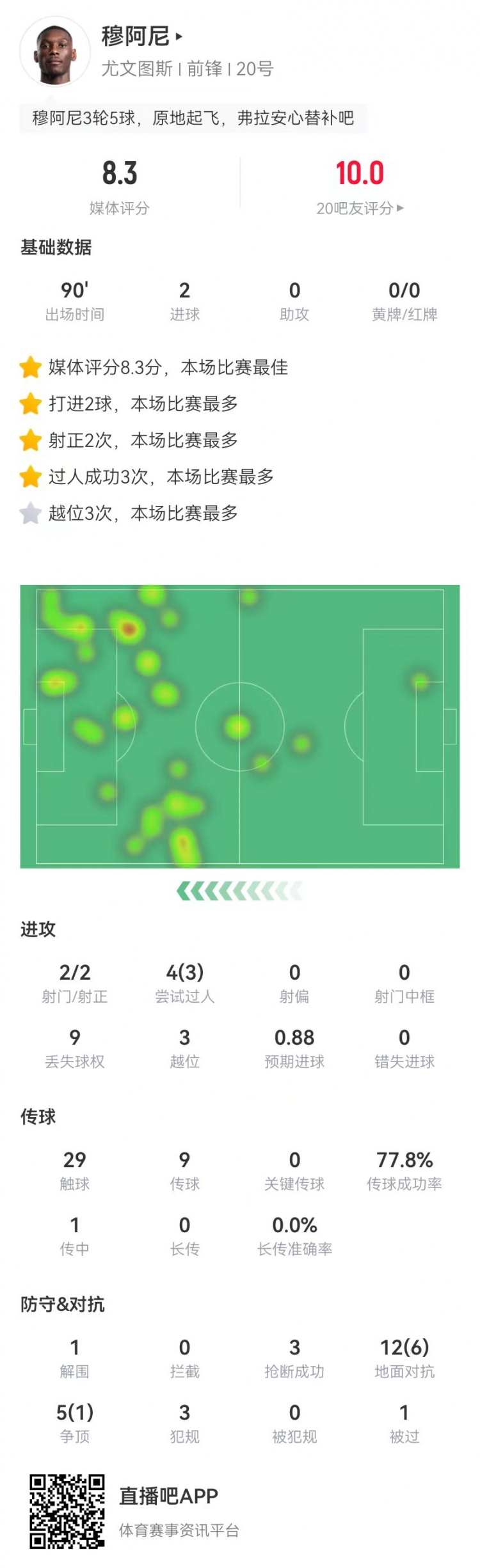  穆阿尼本場(chǎng)2射進(jìn)2球 4過(guò)人3成功+3越位3搶斷 8.3分全場(chǎng)最高