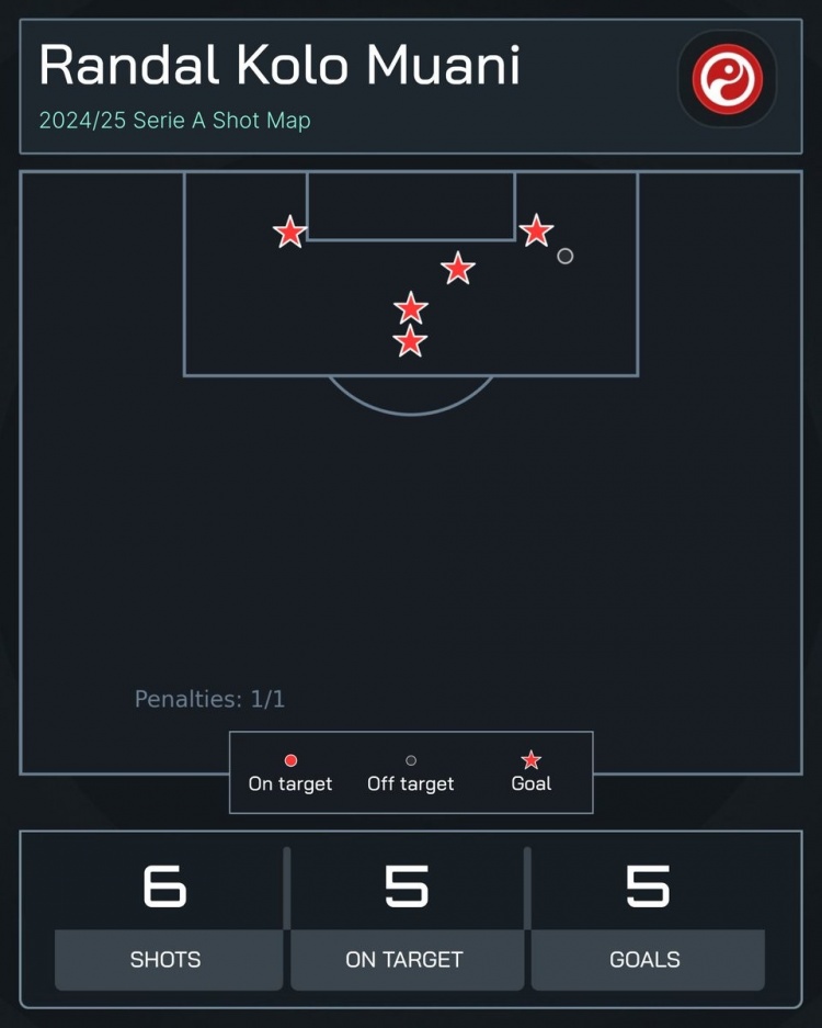  高效！穆阿尼為尤文3場打進(jìn)5球，共計(jì)僅6次射門6次射正