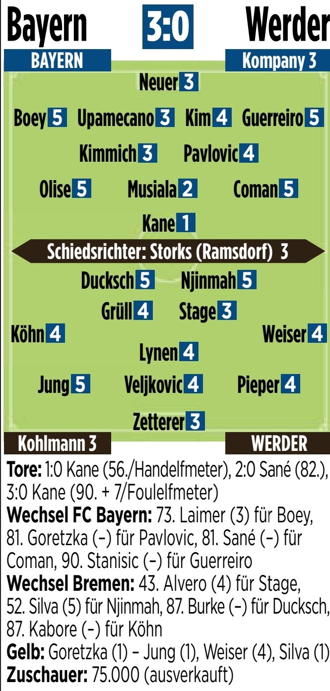 拜仁vs不萊梅圖片報評分：凱恩1分最高，穆西亞拉2分&奧利塞5分