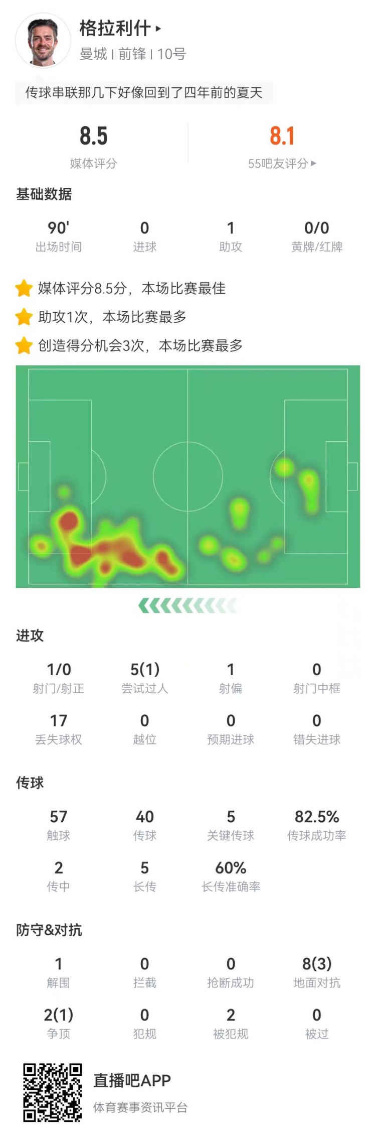  格拉利什本場1助攻+5關(guān)鍵傳球 3造良機(jī)2造犯規(guī) 8.5分全場最高