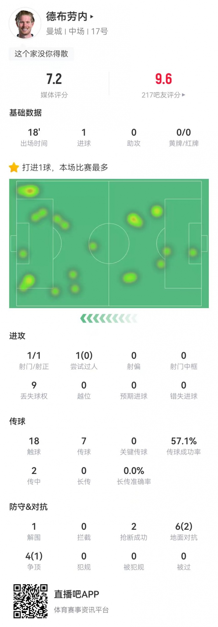  德布勞內本場替補打進制勝球 10對抗3成功+2搶斷 獲評7.2分