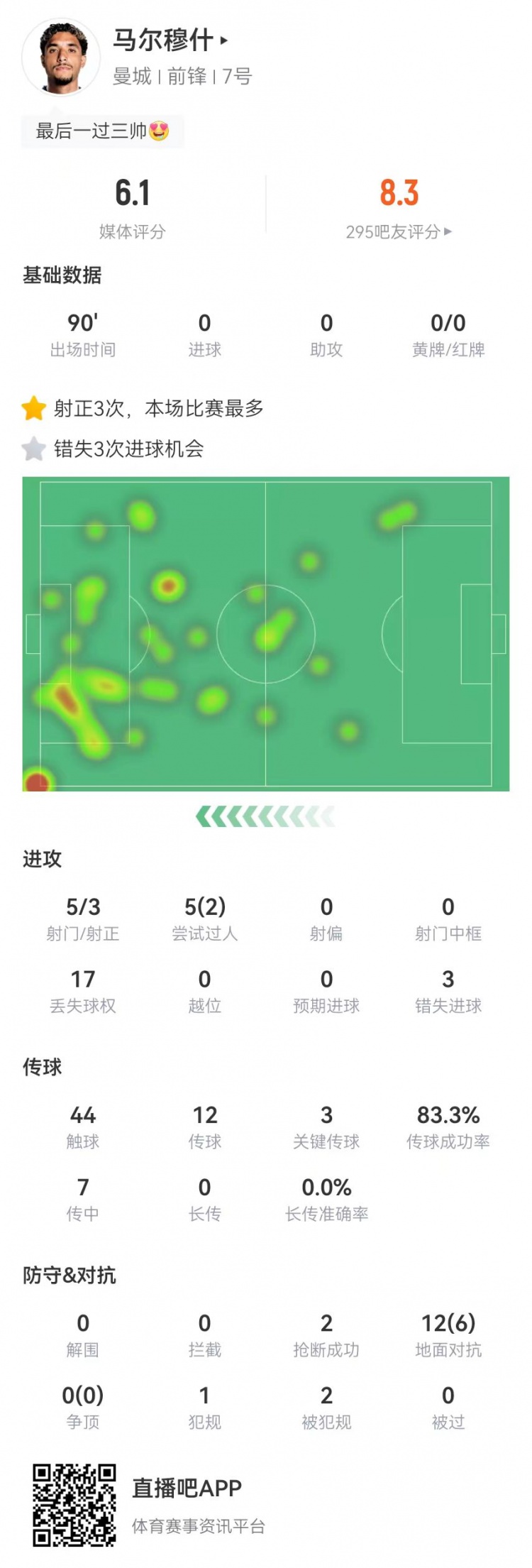  馬爾穆什本場5射3正3失良機(jī)+3關(guān)鍵傳球+2造犯規(guī) 6.1分全場最低