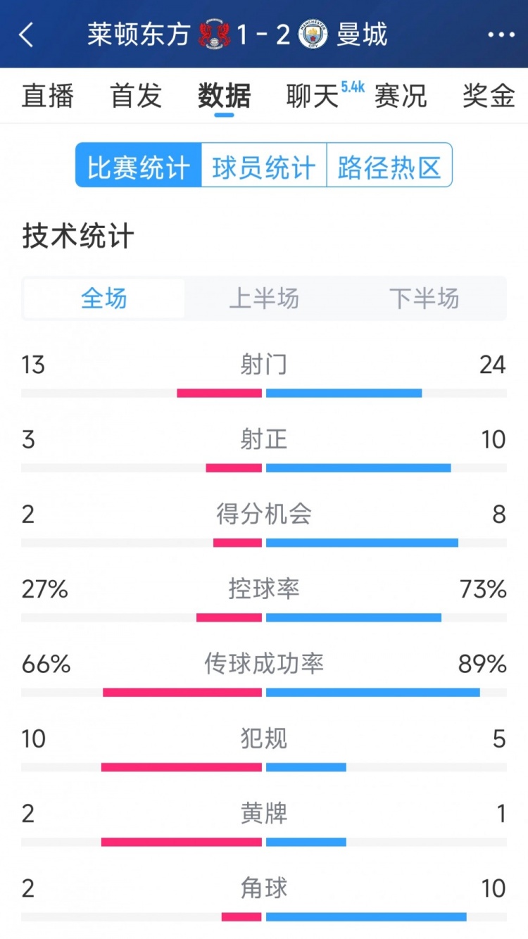  艱難取勝，曼城2-1萊頓東方全場數(shù)據(jù)：射門24-13，射正10-3