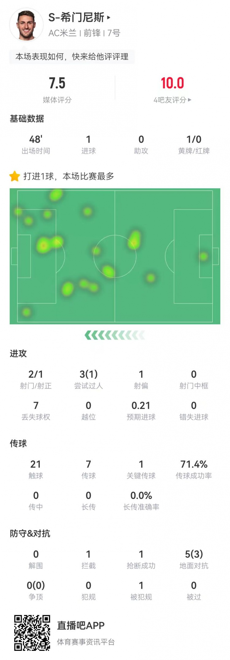  S-希門尼斯本場2射進1球+1關(guān)鍵傳球 5對抗3成功 獲評7.5分