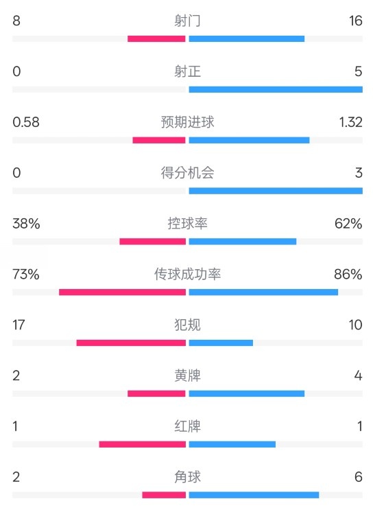  恩波利0-2米蘭全場數(shù)據(jù)：射門8-16，射正0-5，控球率38%-62%