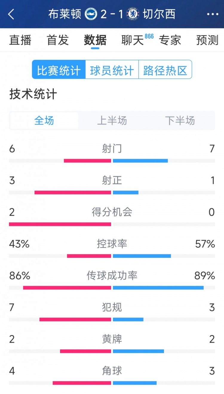  效率差距大，切爾西1-2布萊頓全場(chǎng)數(shù)據(jù)：射門(mén)7-6，射正1-3