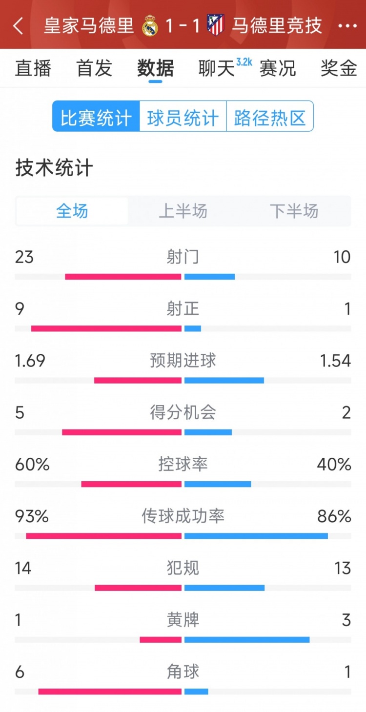  皇馬1-1馬競(jìng)?cè)珗?chǎng)數(shù)據(jù)：射門(mén)23-10，射正9-1，得分機(jī)會(huì)5-2