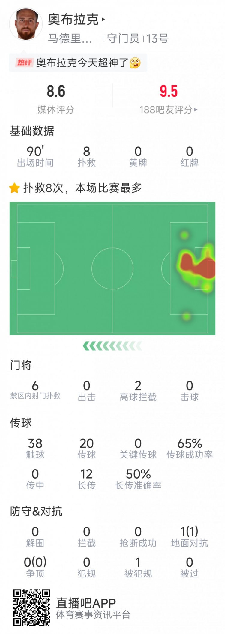  超神發(fā)揮，奧布拉克本場數(shù)據(jù)：8次成功撲救，獲評8.6分