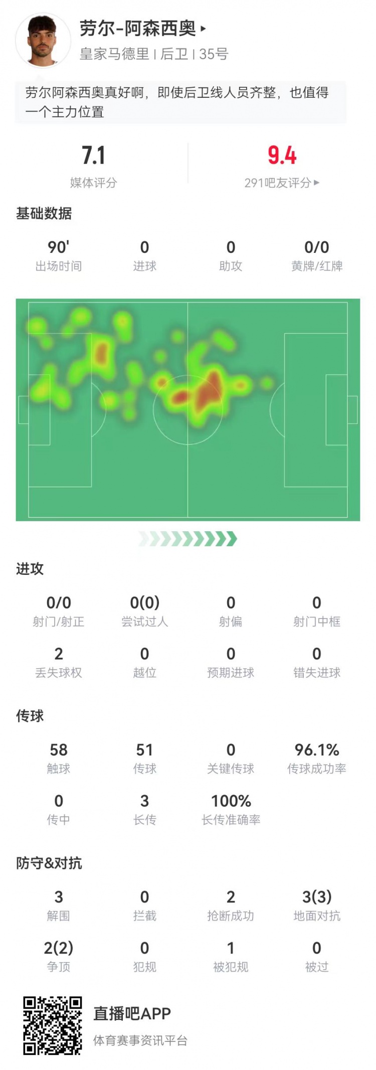  勞爾-阿森西奧本場3解圍2搶斷 5對抗+3長傳均成功 傳球成功率96%