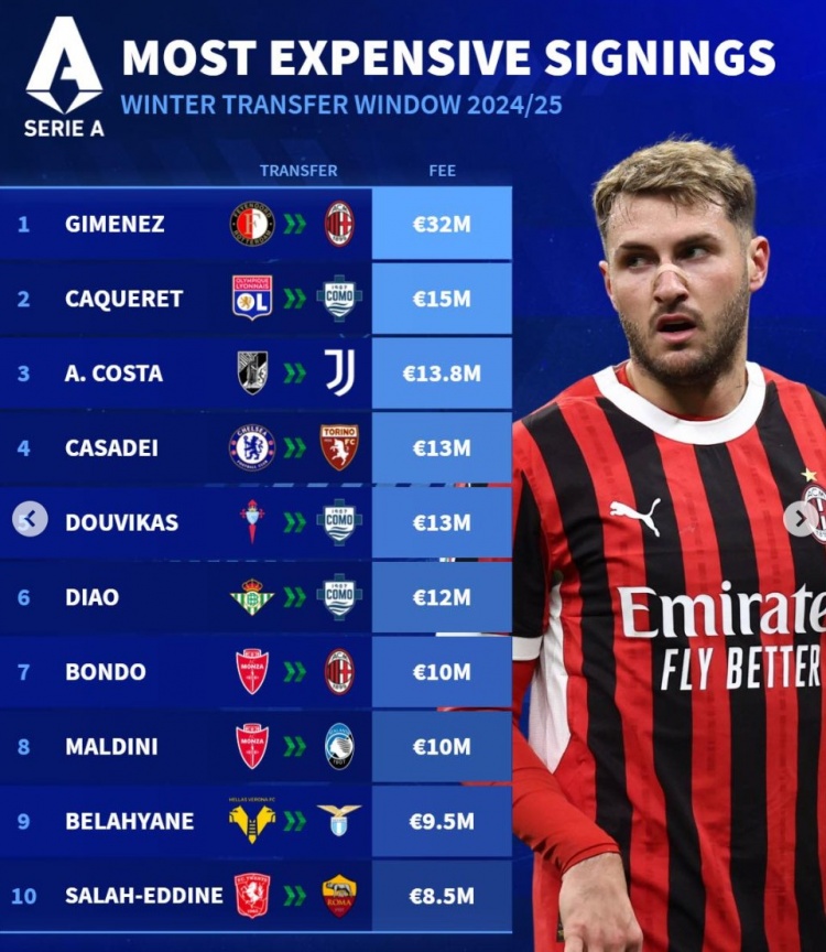  德轉冬窗意甲引援最貴榜：S-希門尼斯標王，A-科斯塔、卡薩迪在列