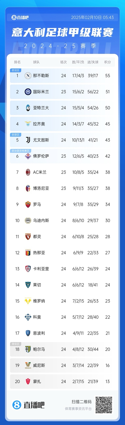  意甲積分榜：那不勒斯2連平多賽1場領先4分，國米明日再戰(zhàn)紫百合