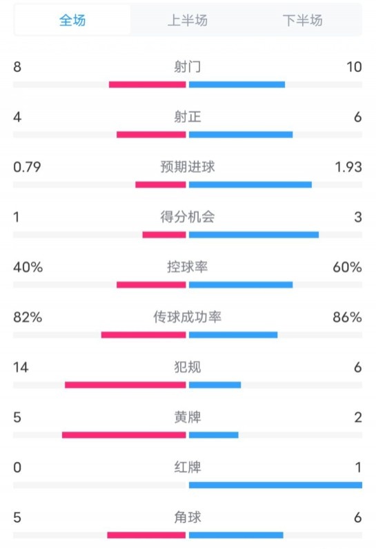  塞維利亞1-4巴薩全場數(shù)據(jù)：射門8-10，射正4-6，控球率40-60%