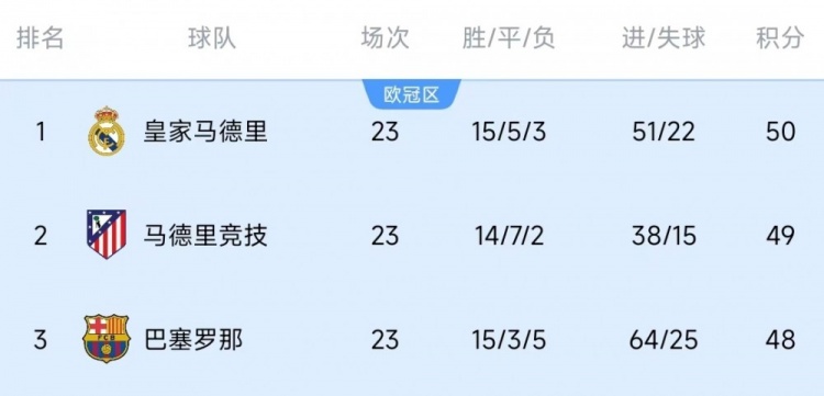  競爭激烈！西甲23輪之后皇薩競只相差2分，2013-2014賽季之后首次