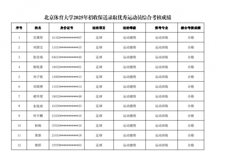  67名球員通過(guò)北體大保送錄取初審，王世杰、何宇鵬、王剛在列