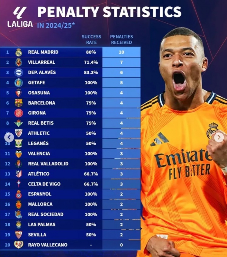  本賽季五大聯賽獲得點球情況：皇馬10球、拜仁9球、利物浦6球