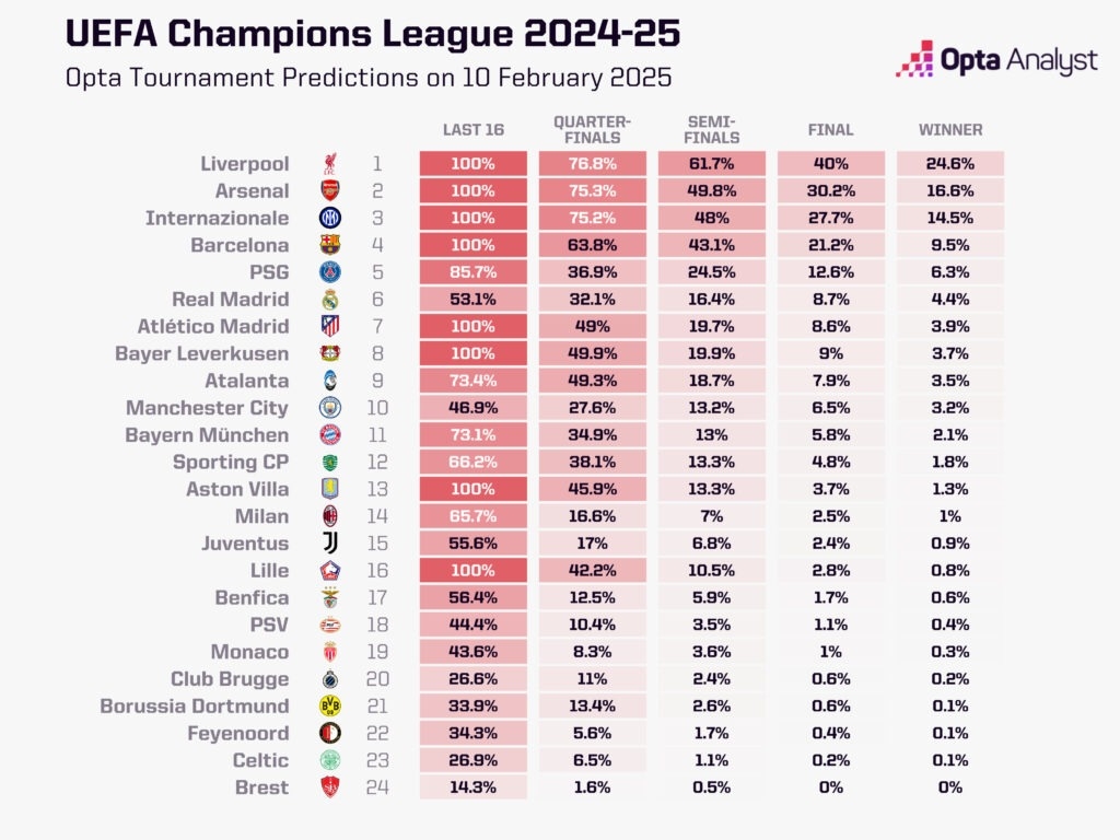  歐冠奪冠概率：利物浦24.6%居首，槍手國米二三，皇馬第6曼城第10