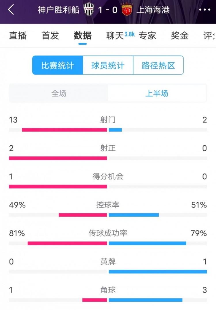  被全面壓制 ！神戶(hù)半場(chǎng)13次射門(mén)，海港2射門(mén)0射正