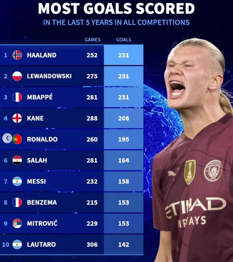  近5年各項賽事總進球榜：哈蘭德&萊萬&姆巴佩均231球，凱恩208球