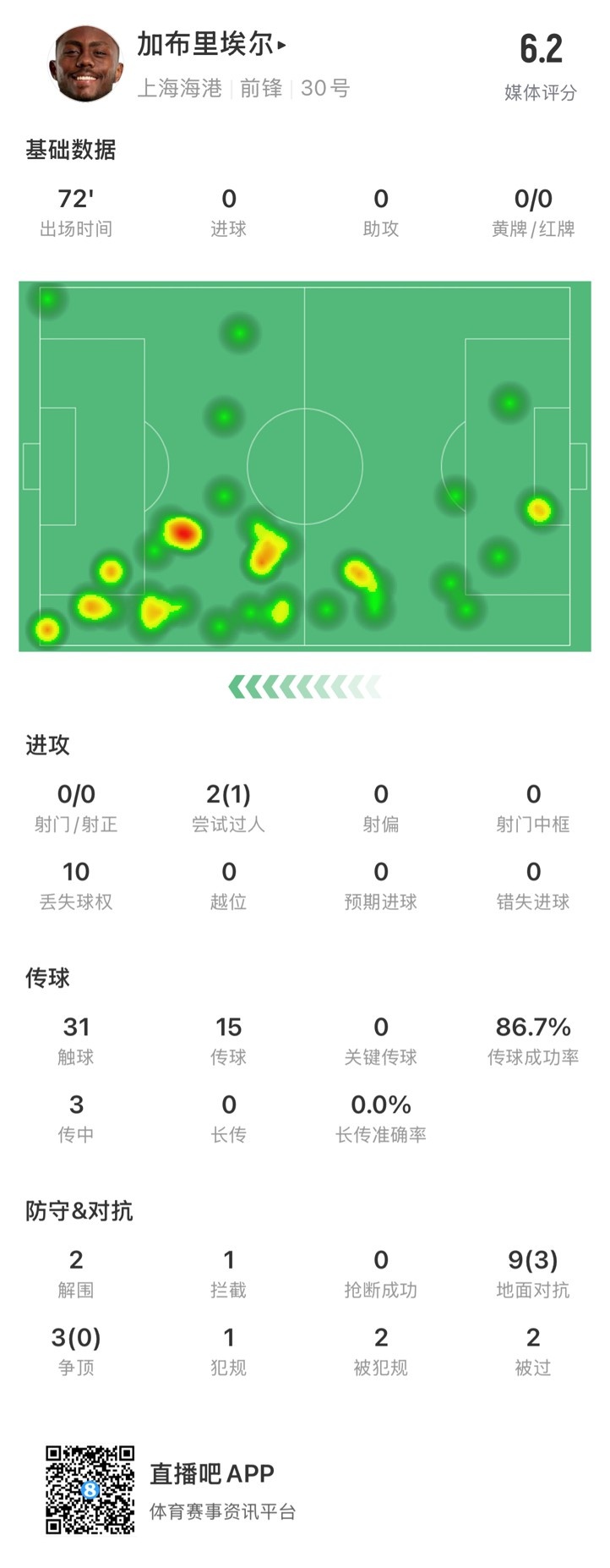  海港外援加布里埃爾對陣神戶數(shù)據(jù)：72分鐘0射，10次丟失球權