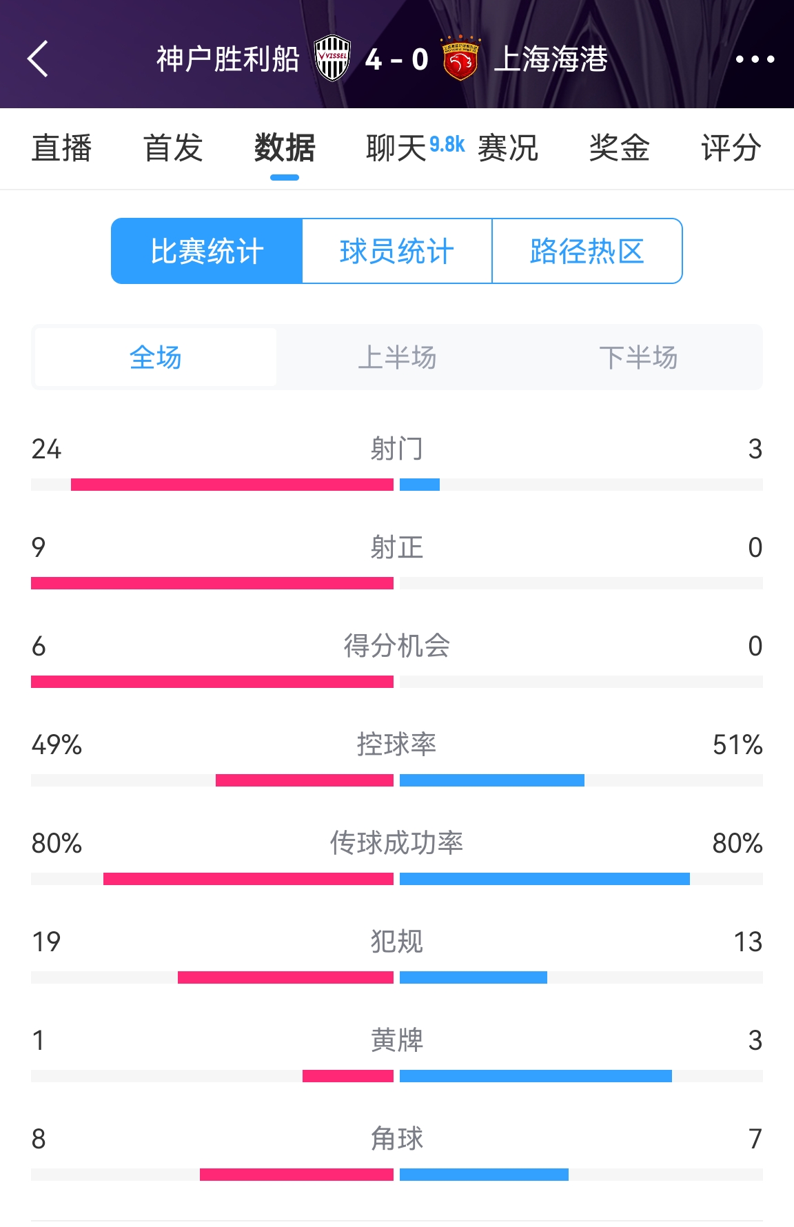  單方面碾壓！海港0-4神戶全場數(shù)據(jù)：射門3-24！射正0-9！