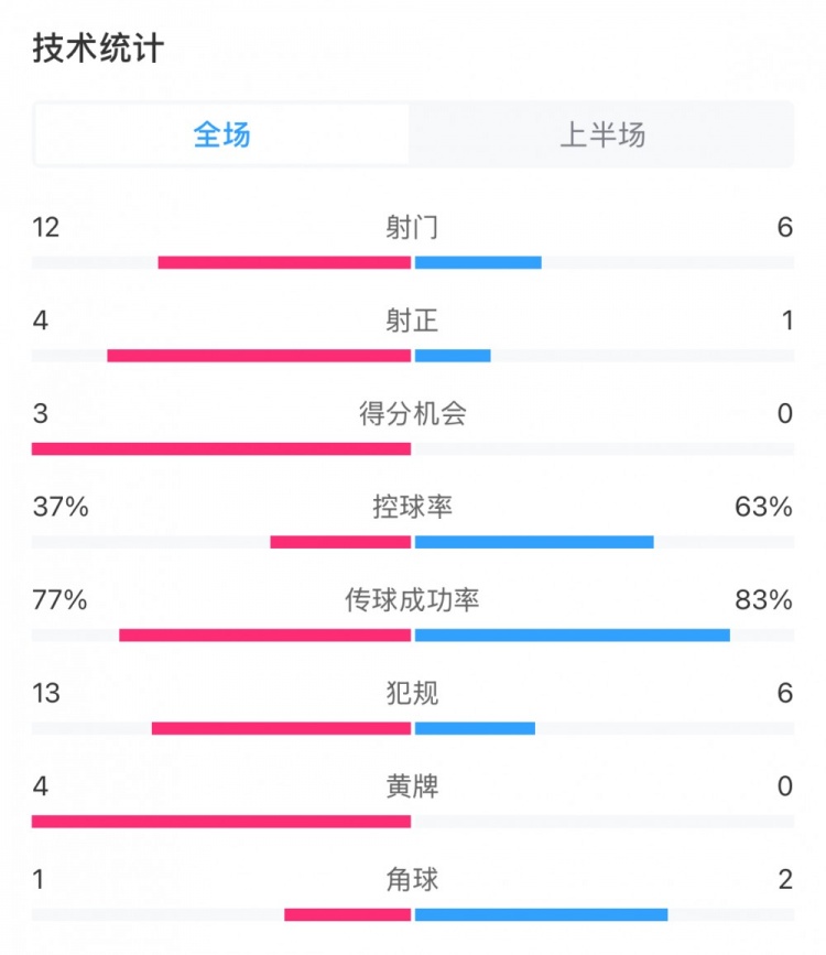  高效！泰山vs光州半場數(shù)據(jù)：泰山4次射正打進3球，控球率37%