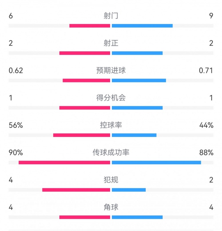  曼城1-0皇馬半場數(shù)據(jù)：射門6-9，射正2-2，得分機會1-1