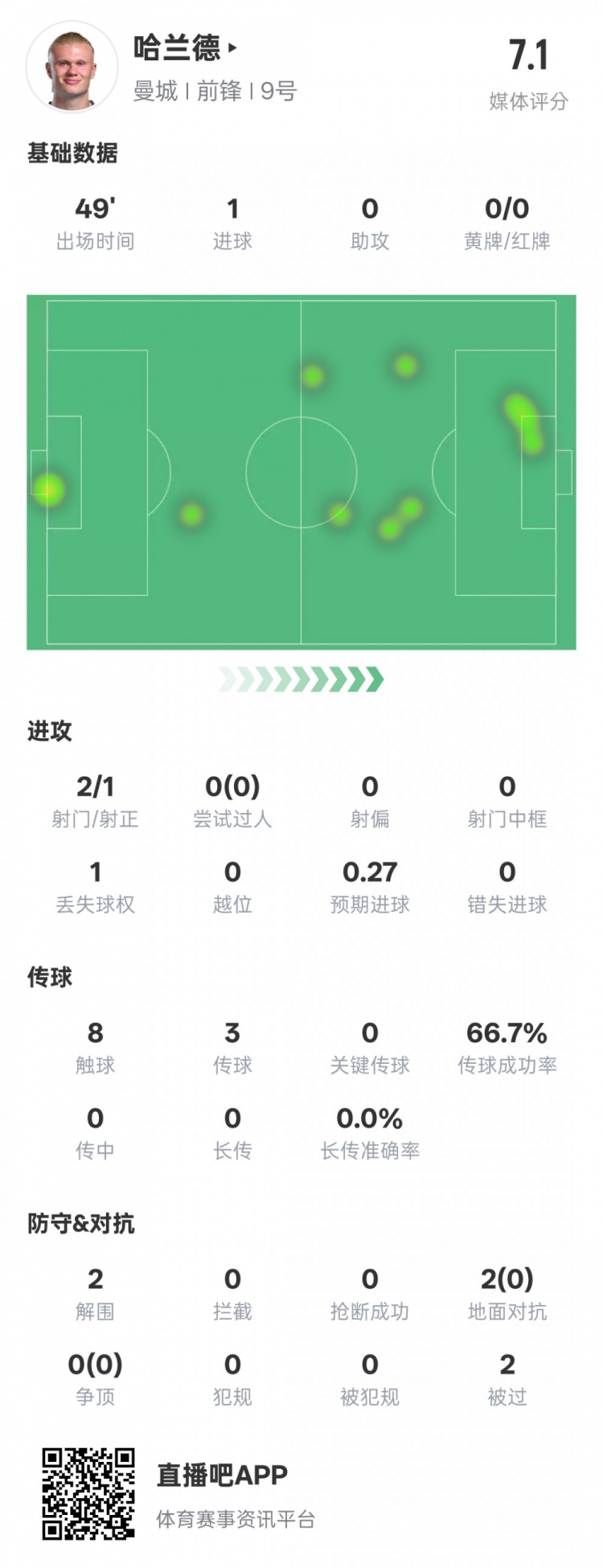  沒隱身！哈蘭德半場數(shù)據(jù)：2射正1進球2解圍，評分7.1