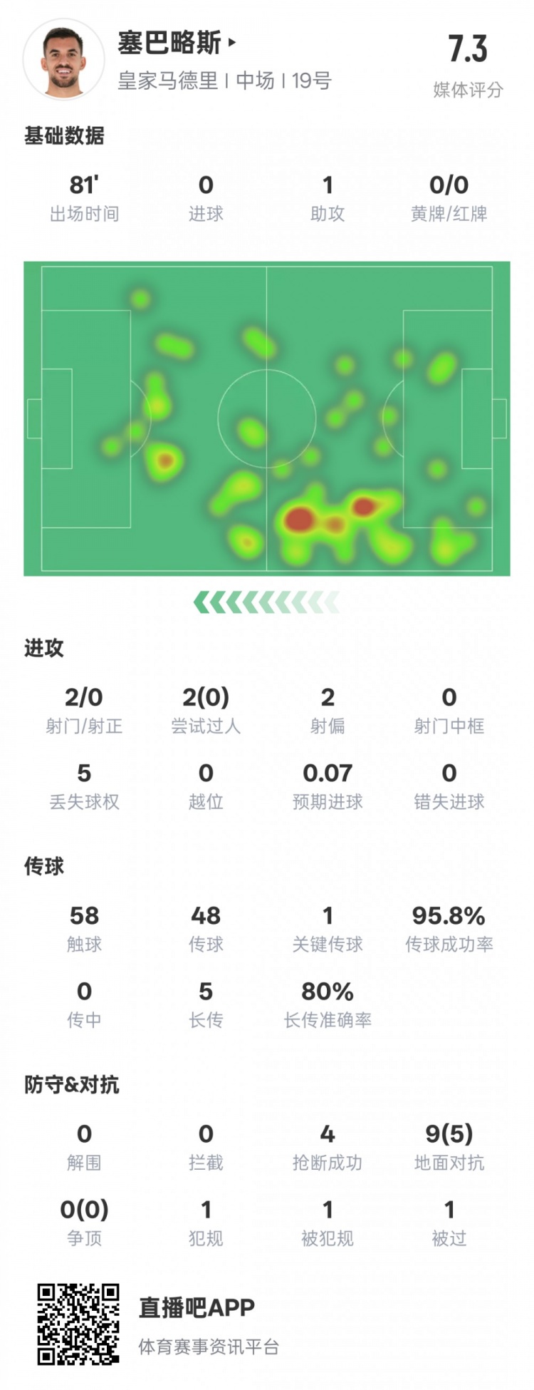  塞巴略斯本場數(shù)據(jù)：1送點1助攻1關鍵傳球4搶斷，評分7.3