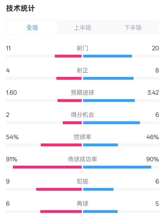  曼城2-3皇馬全場(chǎng)數(shù)據(jù)：射門11-20，射正4-8，控球率54%-46%