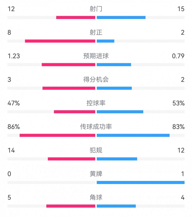  尤文2-1埃因霍溫?cái)?shù)據(jù)：射門12-15，射正8-2，得分機(jī)會(huì)3-2