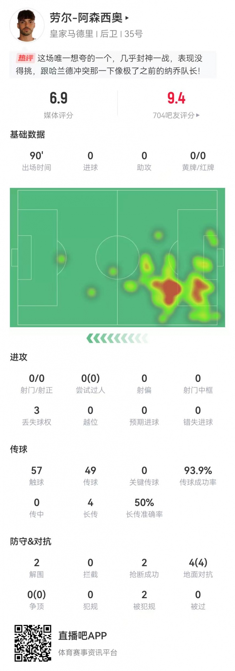  大心臟！勞爾-阿森西奧本場2解圍2搶斷1救險 4對抗4成功+2造犯規(guī)