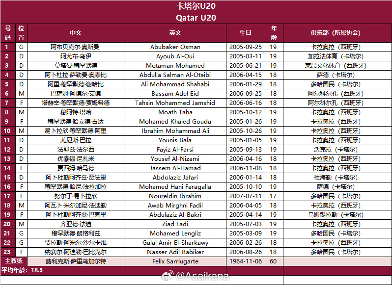  整隊(duì)留洋！卡塔爾國(guó)青隊(duì)13人留洋西班牙，10人效力同一隊(duì)