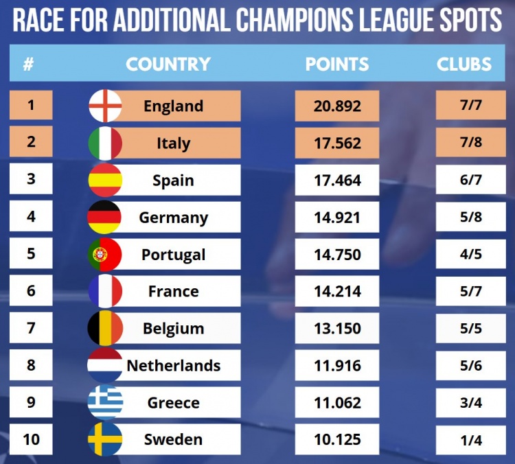  最新歐戰(zhàn)積分：英超、意甲、西甲前三，德甲超越葡超排名第四