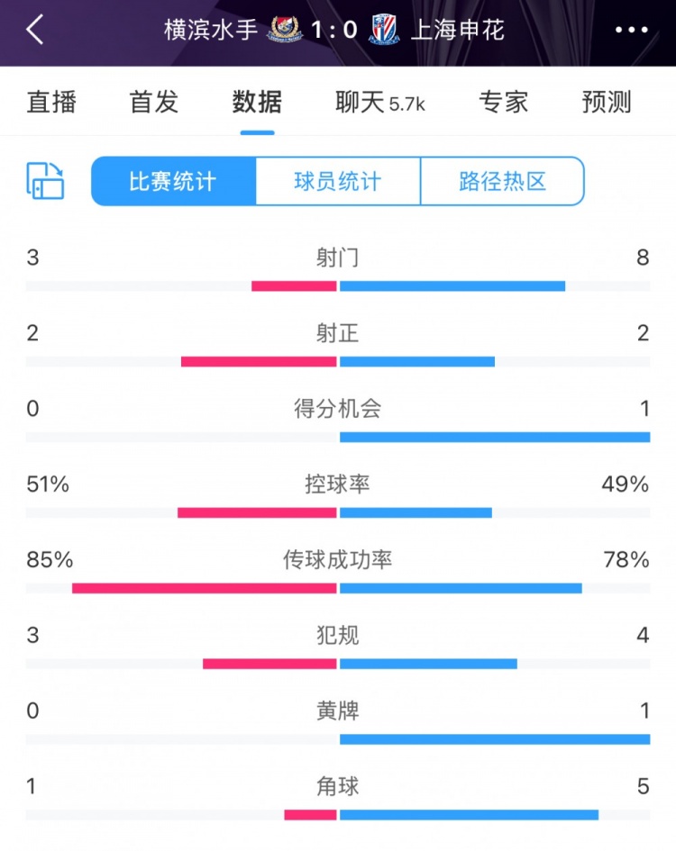  半場數(shù)據(jù)：申花不輸橫濱水手，射門次數(shù)8比3占優(yōu)&控球五五開