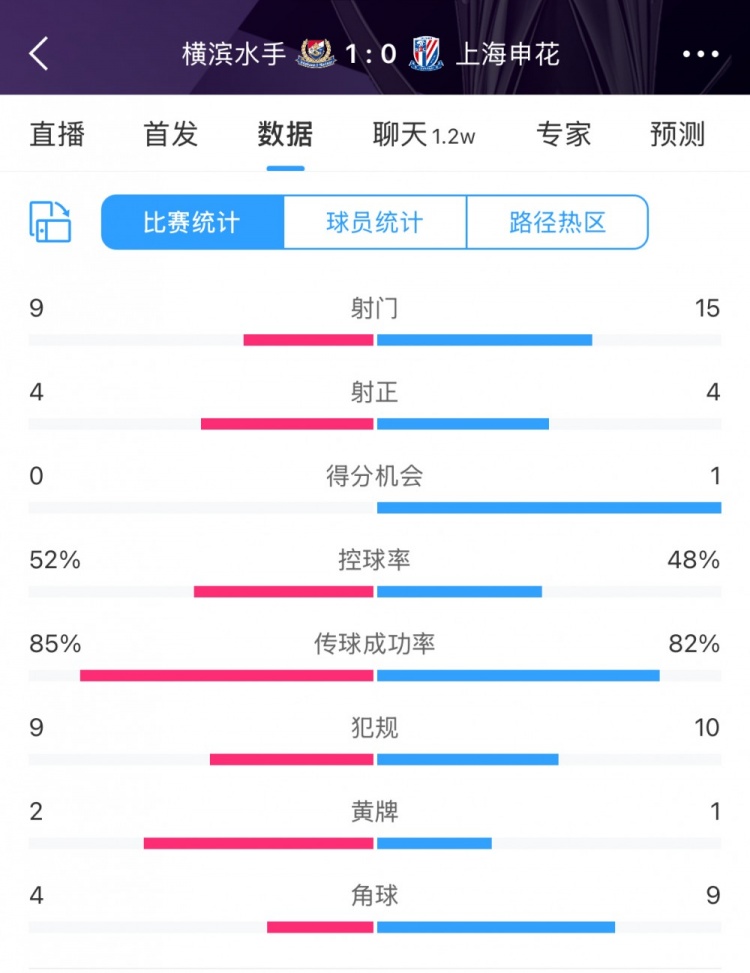  全場(chǎng)數(shù)據(jù)：申花射門(mén)15比9占優(yōu)，射正4比4持平，惜敗橫濱尤為可惜