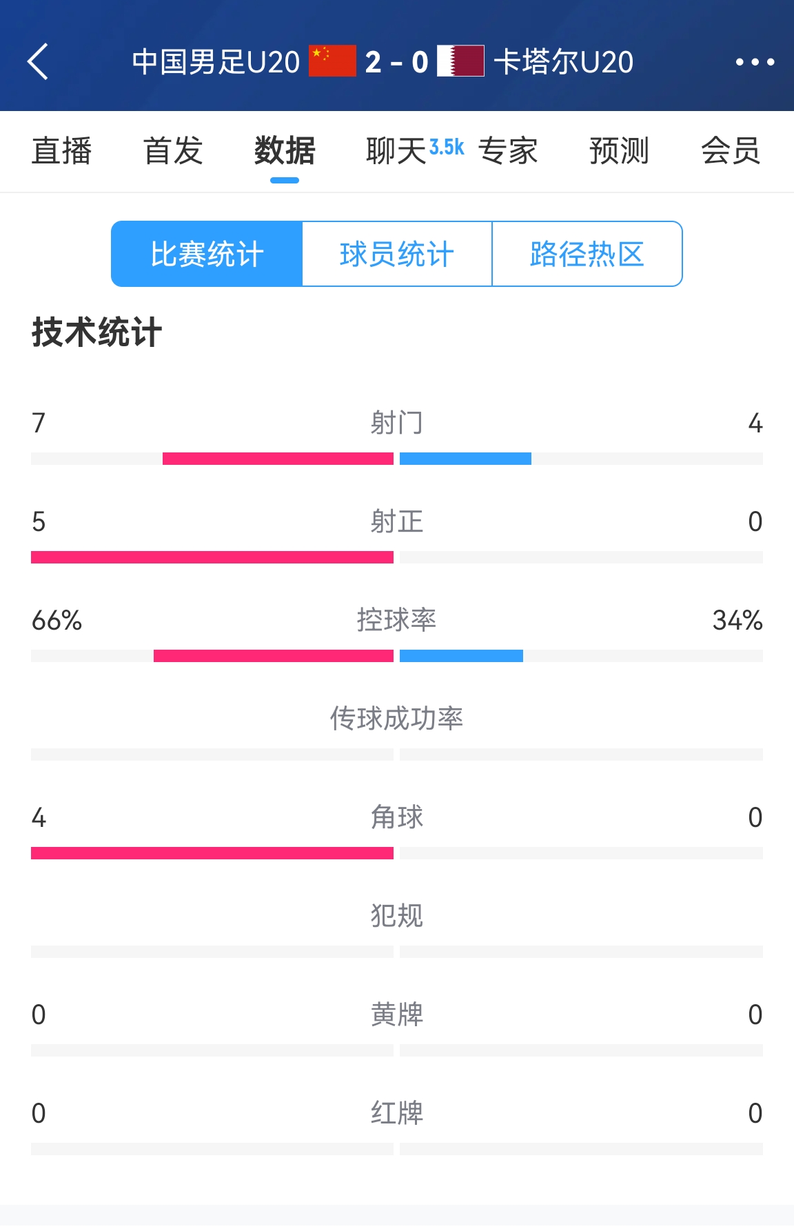  下半場(chǎng)繼續(xù)加油！國青半場(chǎng)2-0卡塔爾數(shù)據(jù)：控球率66%-34% 射正5-0