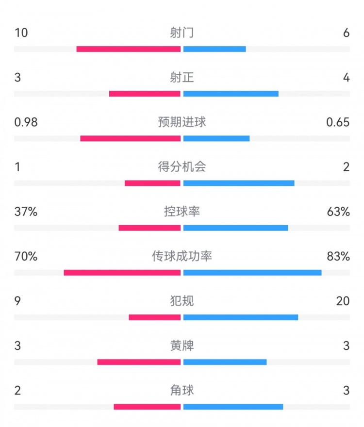  埃弗頓2-2利物浦?jǐn)?shù)據(jù)：射門10-6，射正3-4，得分機(jī)會(huì)1-2