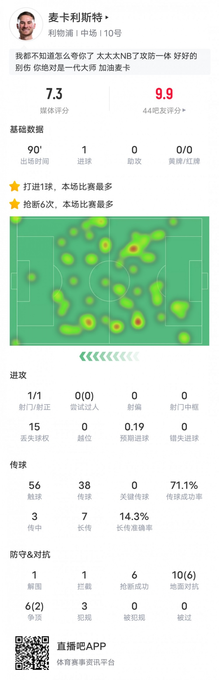  麥卡利斯特本場數(shù)據(jù)：6搶斷全場最多&1進(jìn)球1解圍1攔截，評分7.3