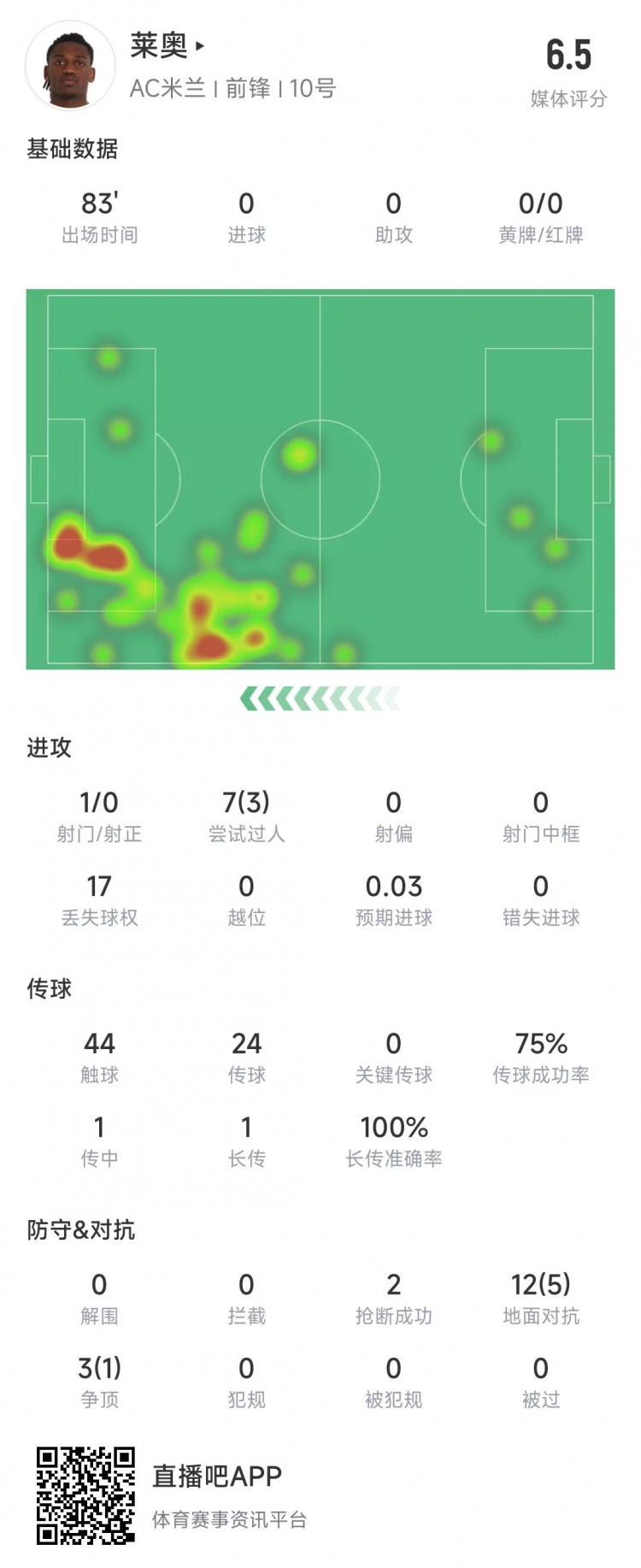  萊奧本場數(shù)據(jù)：1次射門0射正，15次對抗6次成功&獲評6.5分