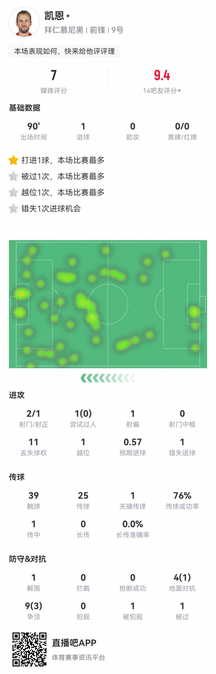  凱恩本場數(shù)據(jù)：2射1正1進(jìn)球，1次錯(cuò)失進(jìn)球，1次關(guān)鍵傳球，評(píng)分7分